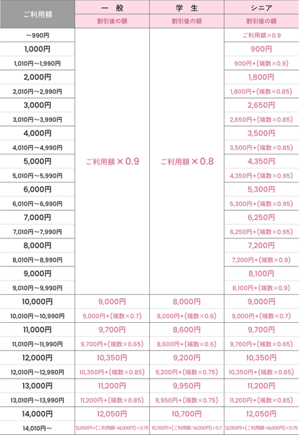 利用額割引表